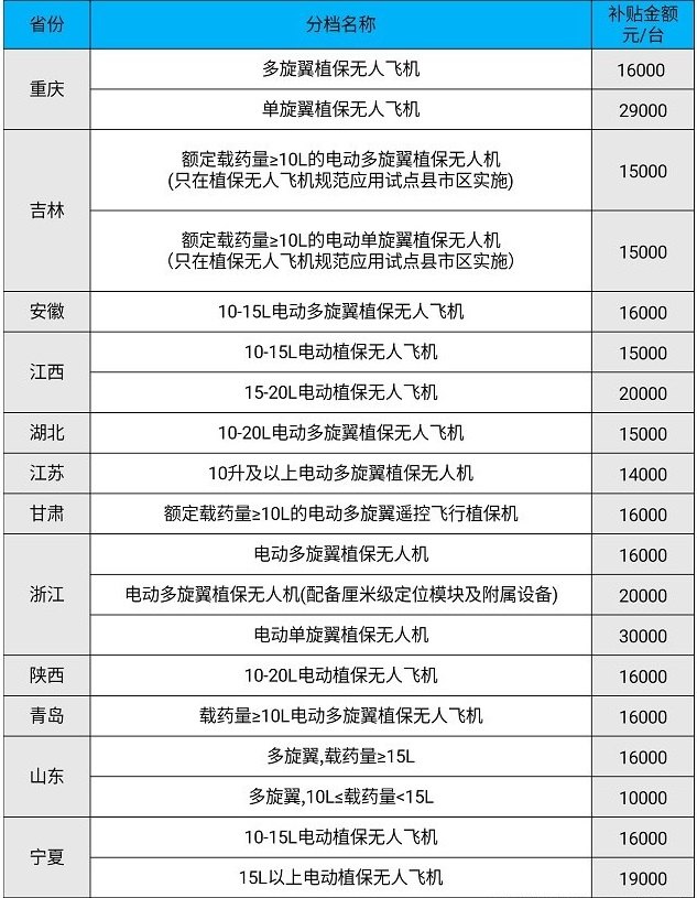 2020年植保無人機補貼政策 植保展會無人機多少錢(m.69836.cn)