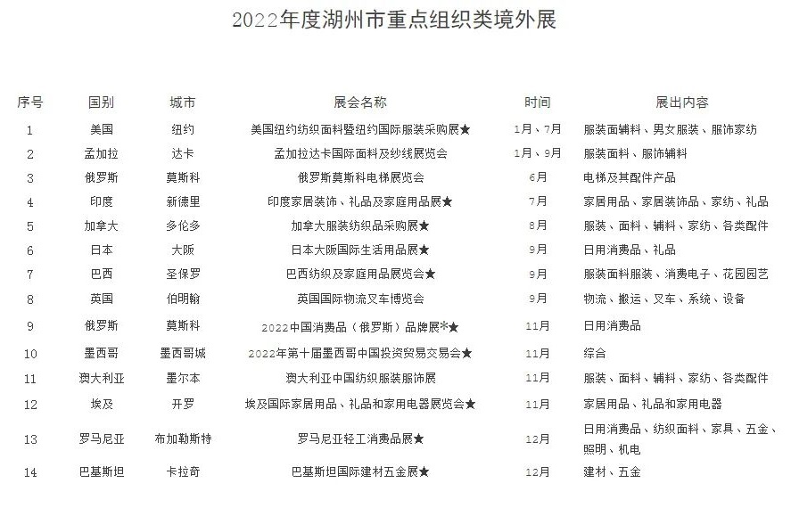 2022年湖州境外展會補貼政策（湖州參展補貼怎么申請）(m.69836.cn)
