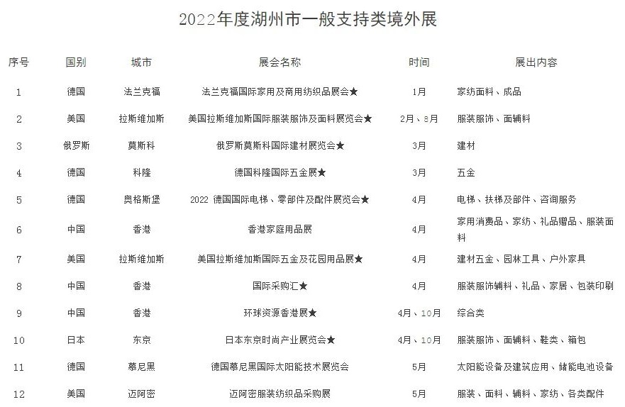2022年湖州境外展會補貼政策（湖州參展補貼怎么申請）(m.69836.cn)