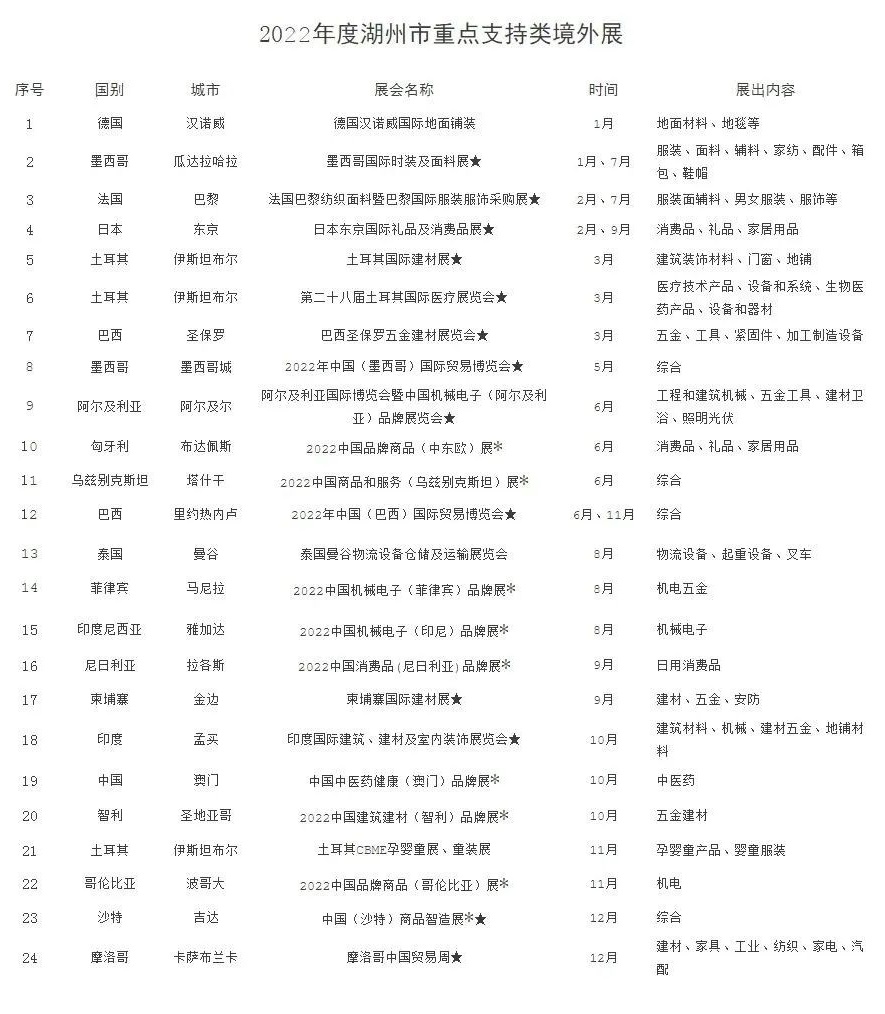 2022年湖州境外展會補貼政策（湖州參展補貼怎么申請）(m.69836.cn)
